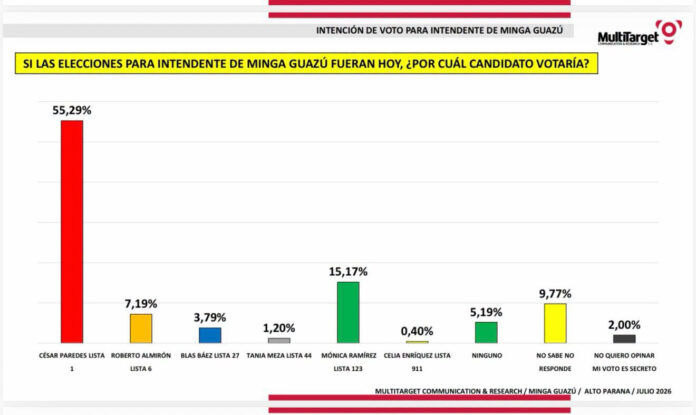sondeo